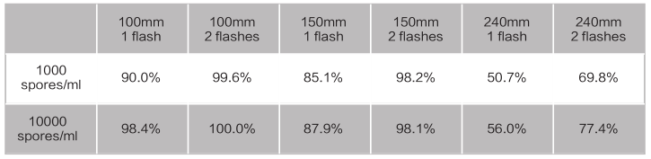 脈沖強(qiáng)光殺菌設(shè)備實驗結(jié)果