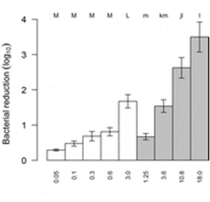 脈沖強(qiáng)光殺菌設(shè)備實驗結(jié)果
