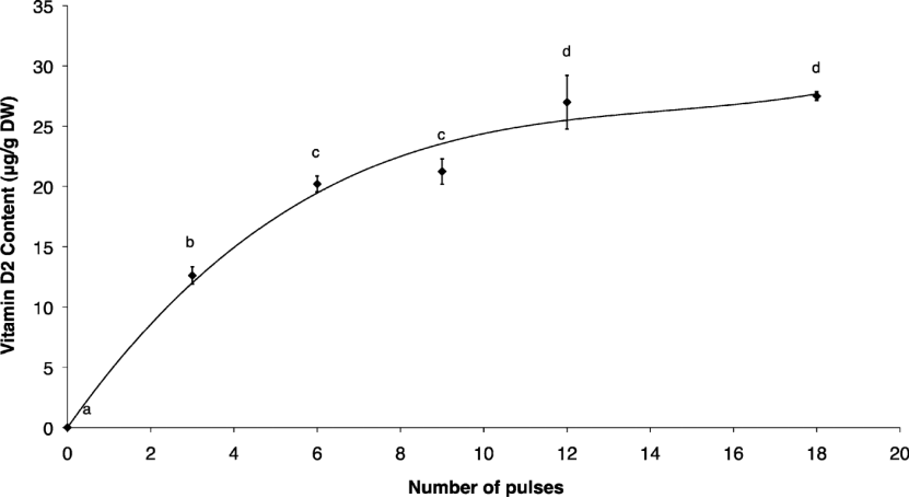 脈沖強(qiáng)光殺菌設(shè)備實驗結(jié)果